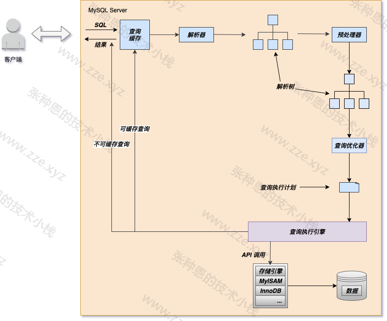 MySQL的查询执行流程