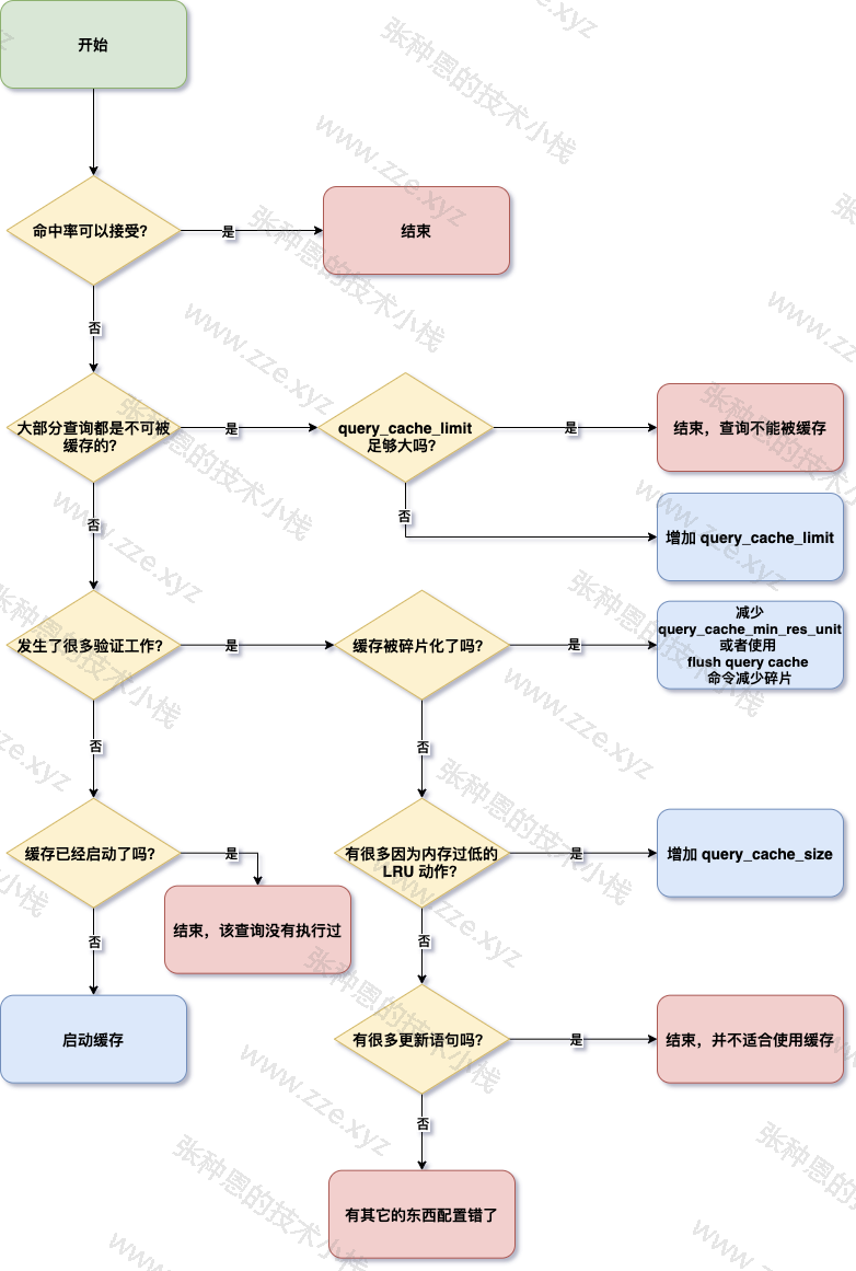 MySQL缓存参数调整