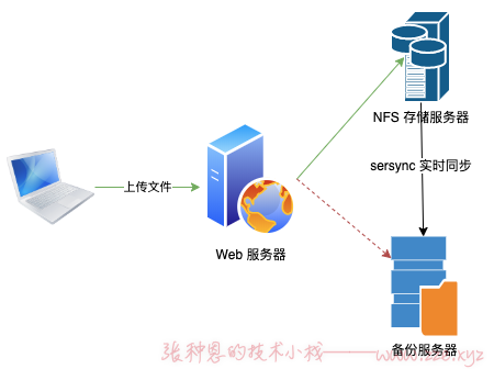 sersync