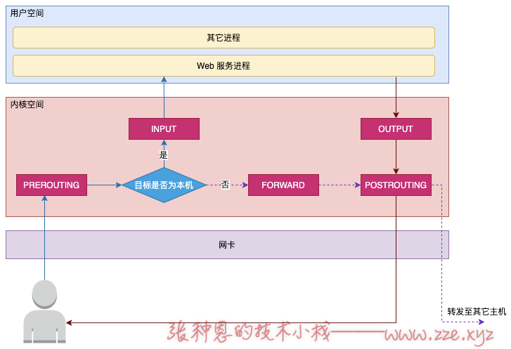 netfilter工作模型