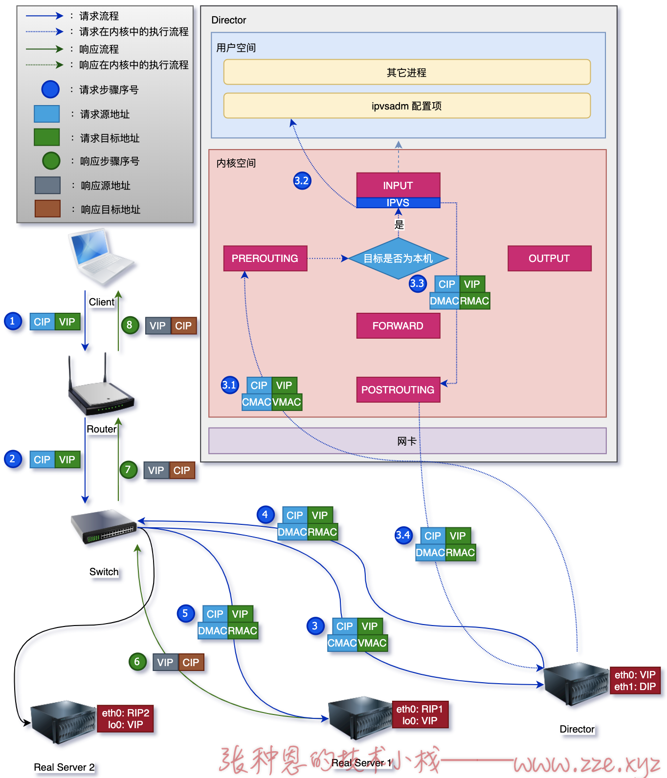 lvs-dr 模型