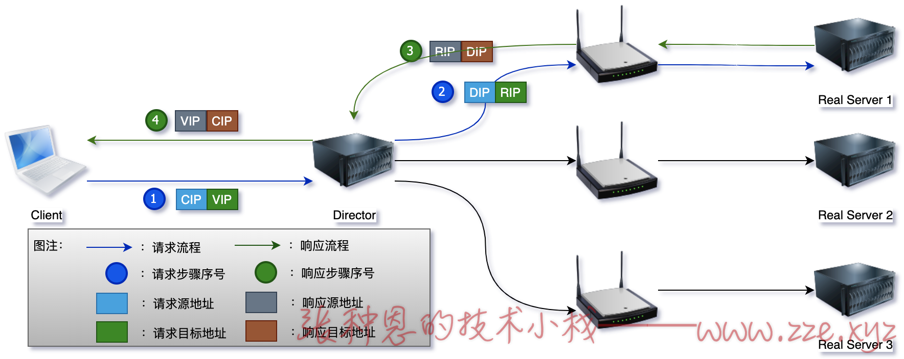 lvs-fullnat 模型