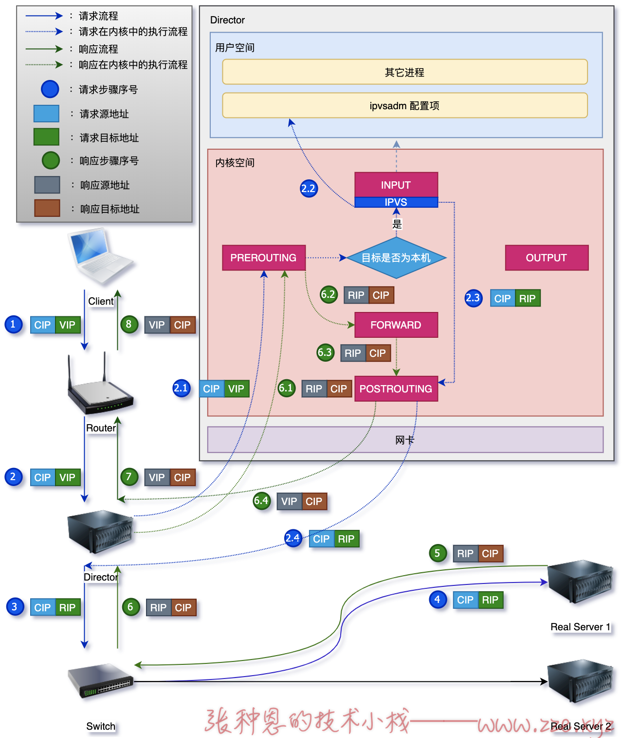 lvs-nat 模型