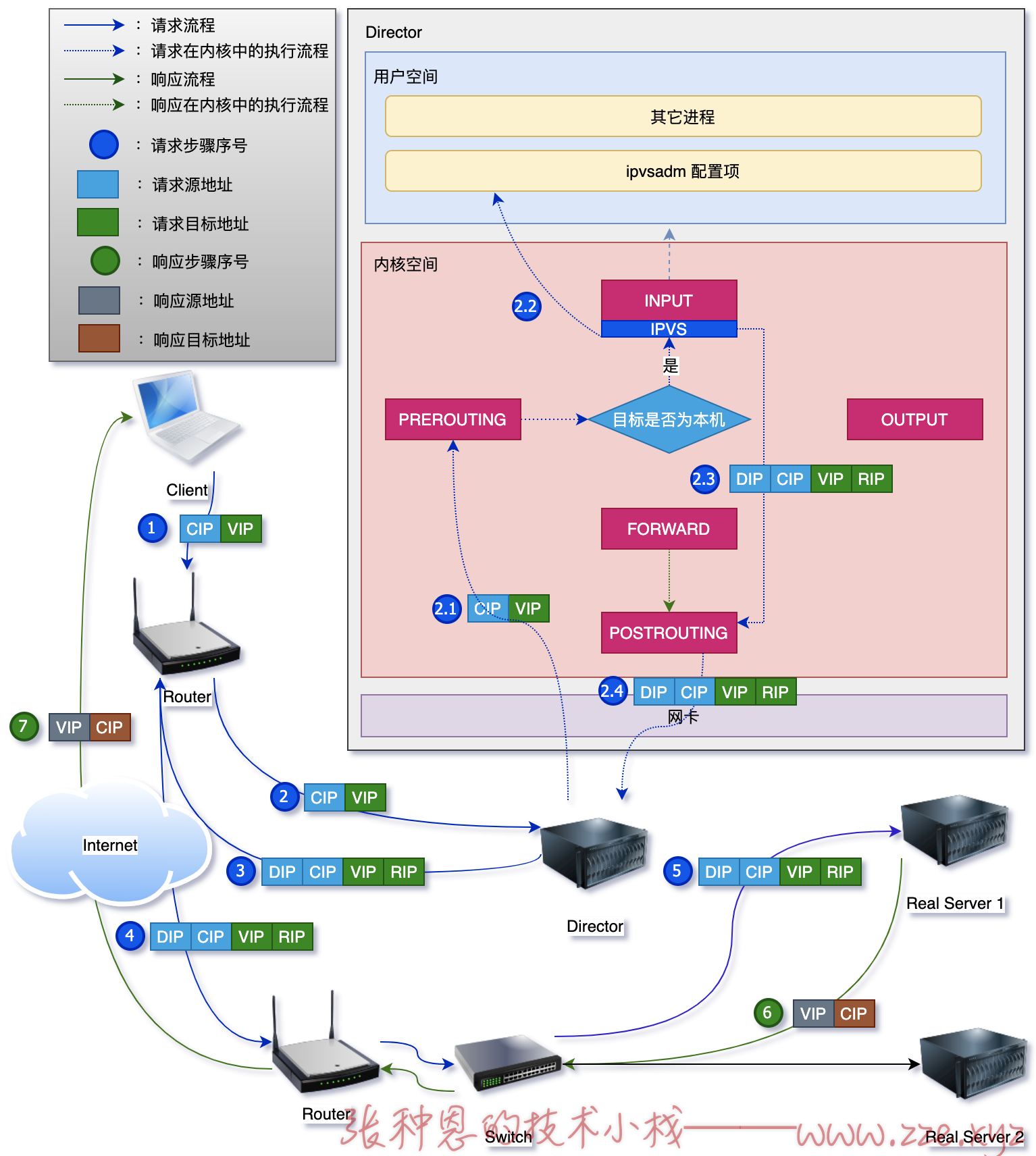 lvs-tun 模型